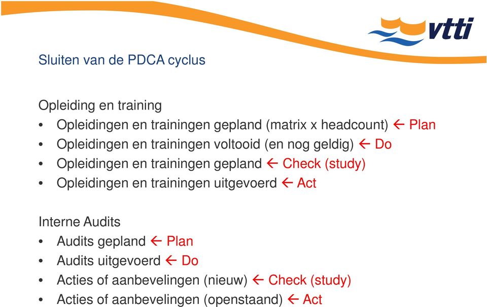 gepland Check (study) Opleidingen en trainingen uitgevoerd Act Interne Audits Audits gepland Plan