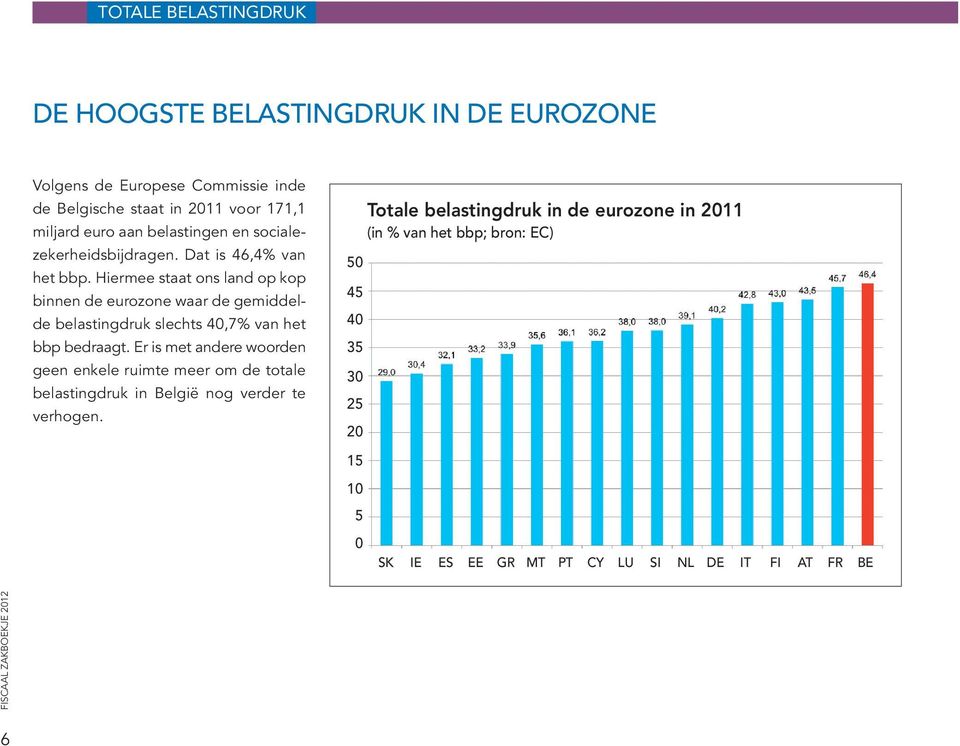 Hiermee staat ons land op kop binnen de eurozone waar de gemiddelde belastingdruk slechts 40,7% van het bbp bedraagt.