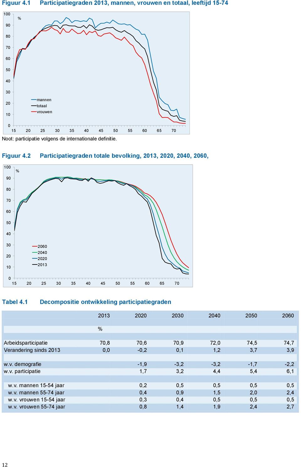 internationale definitie. 2 Participatiegraden totale bevolking, 2013, 2020, 2040, 2060, 100 90 % 80 70 60 50 40 30 20 10 2060 2040 2020 2013 0 15 20 25 30 35 40 45 50 55 60 65 70 Tabel 4.