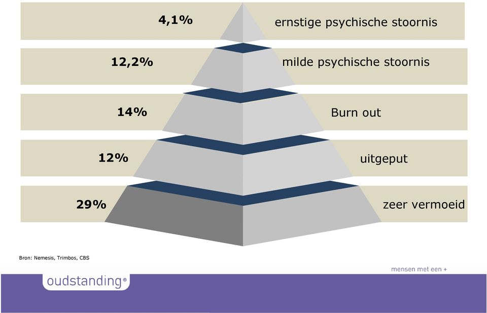 14% Burn out 12% uitgeput 29% zeer