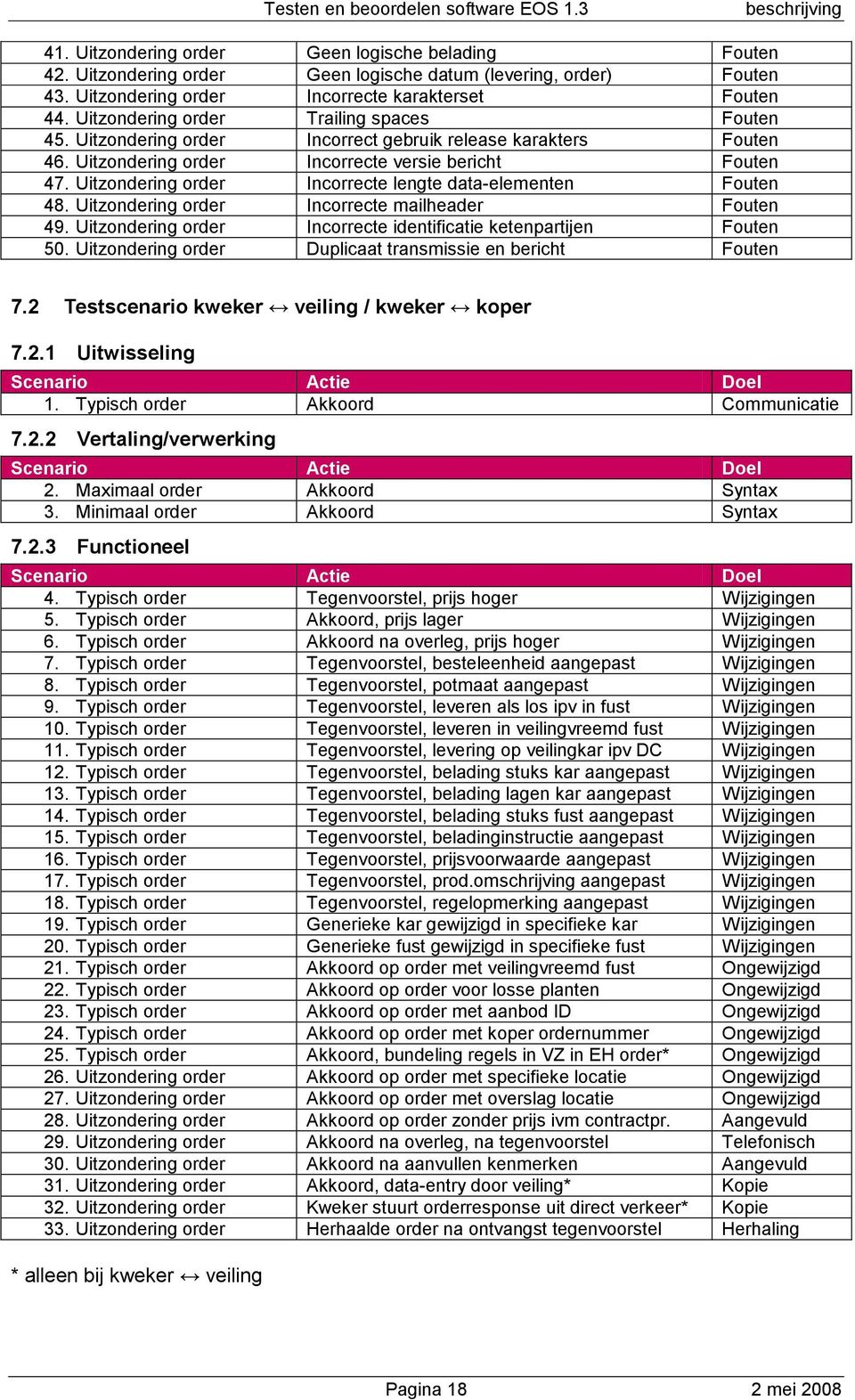 Uitzondering order Incorrecte lengte data-elementen Fouten 48. Uitzondering order Incorrecte mailheader Fouten 49. Uitzondering order Incorrecte identificatie ketenpartijen Fouten 50.