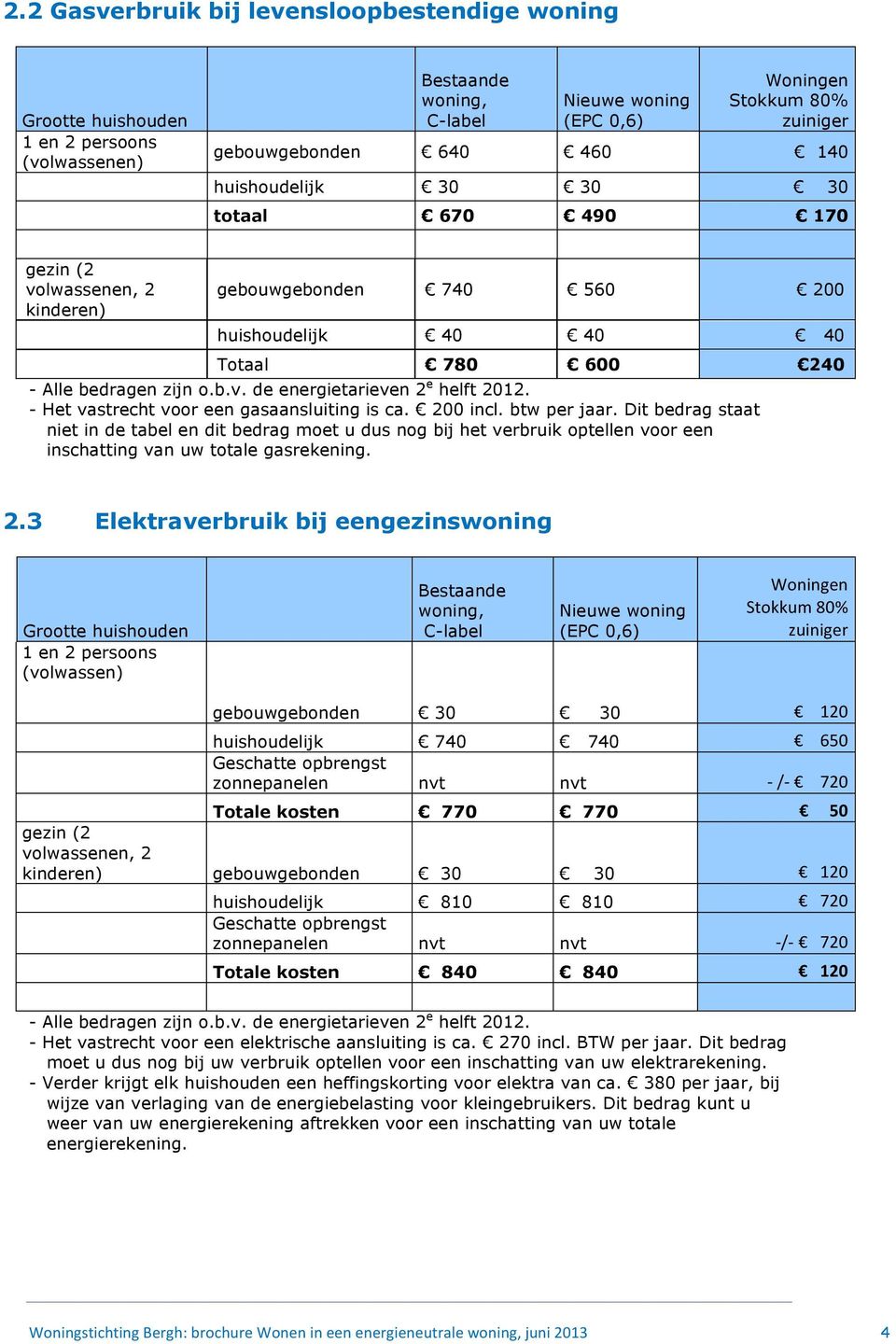 - Het vastrecht voor een gasaansluiting is ca. 200 incl. btw per jaar.