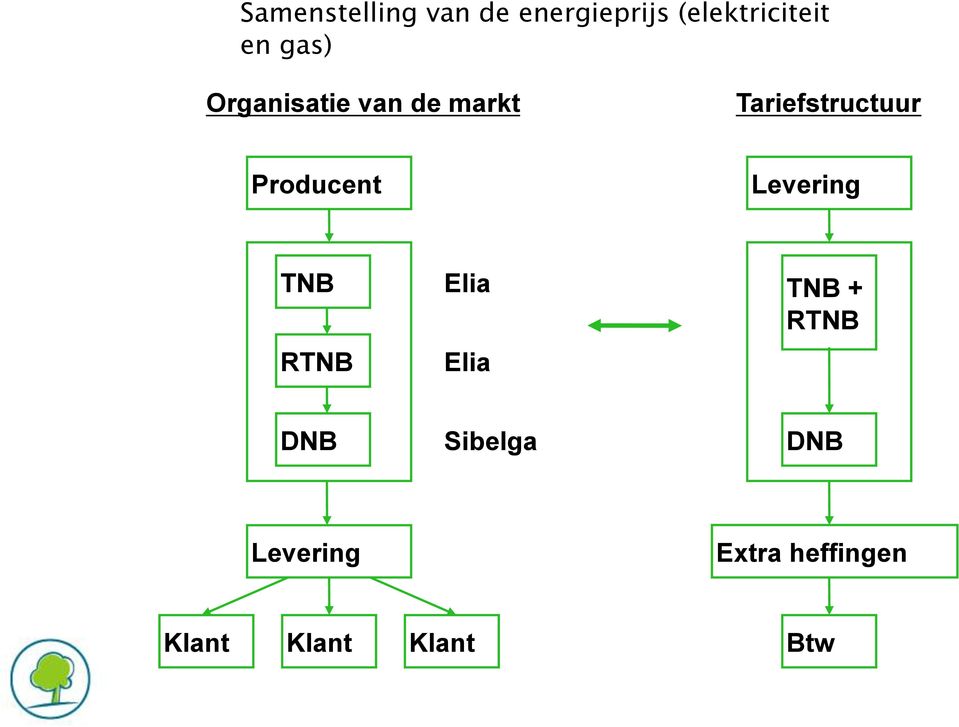 Producent Levering TNB Elia TNB + RTNB RTNB Elia DNB