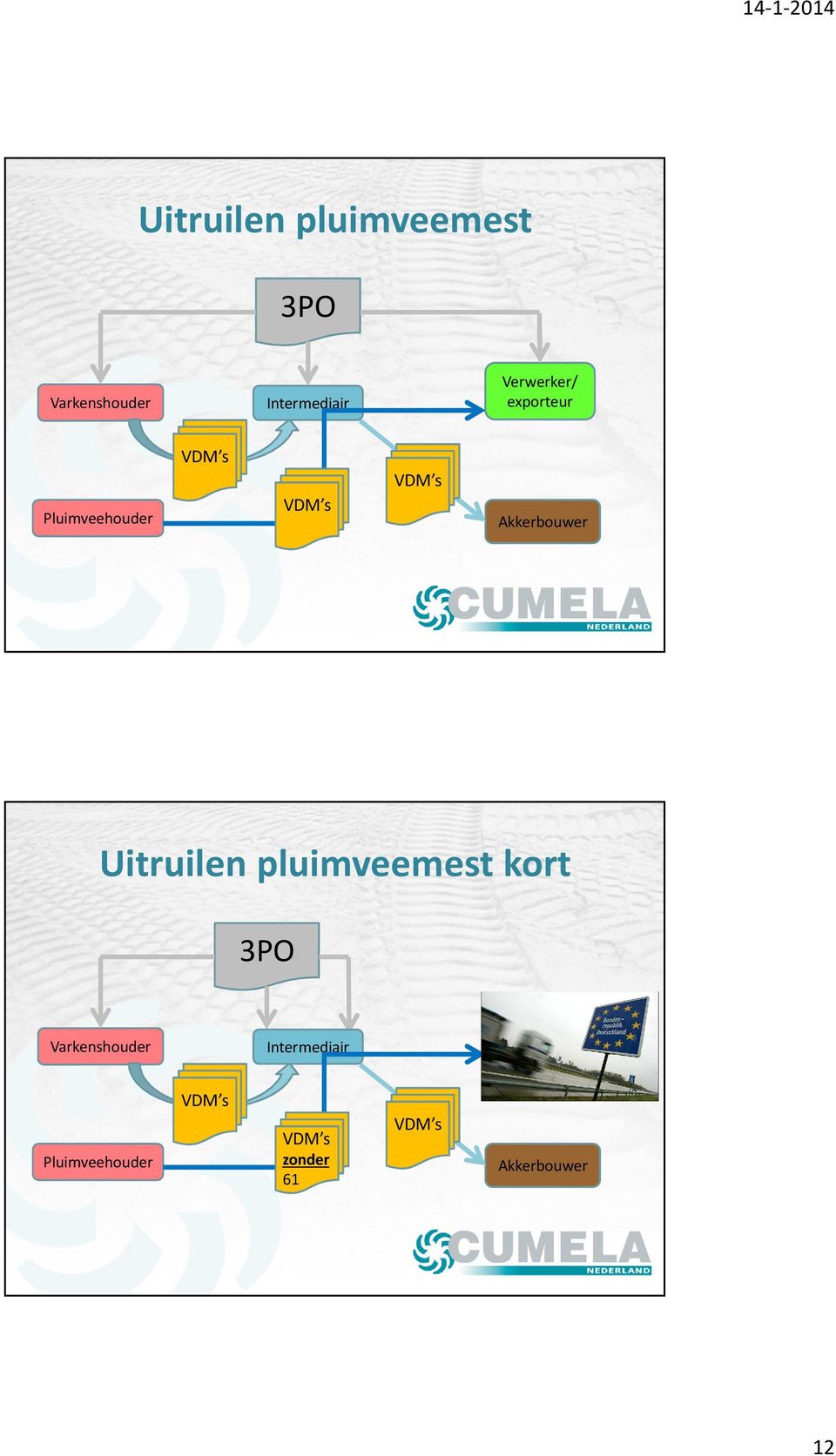 Akkerbouwer Uitruilen pluimveemest kort 3PO