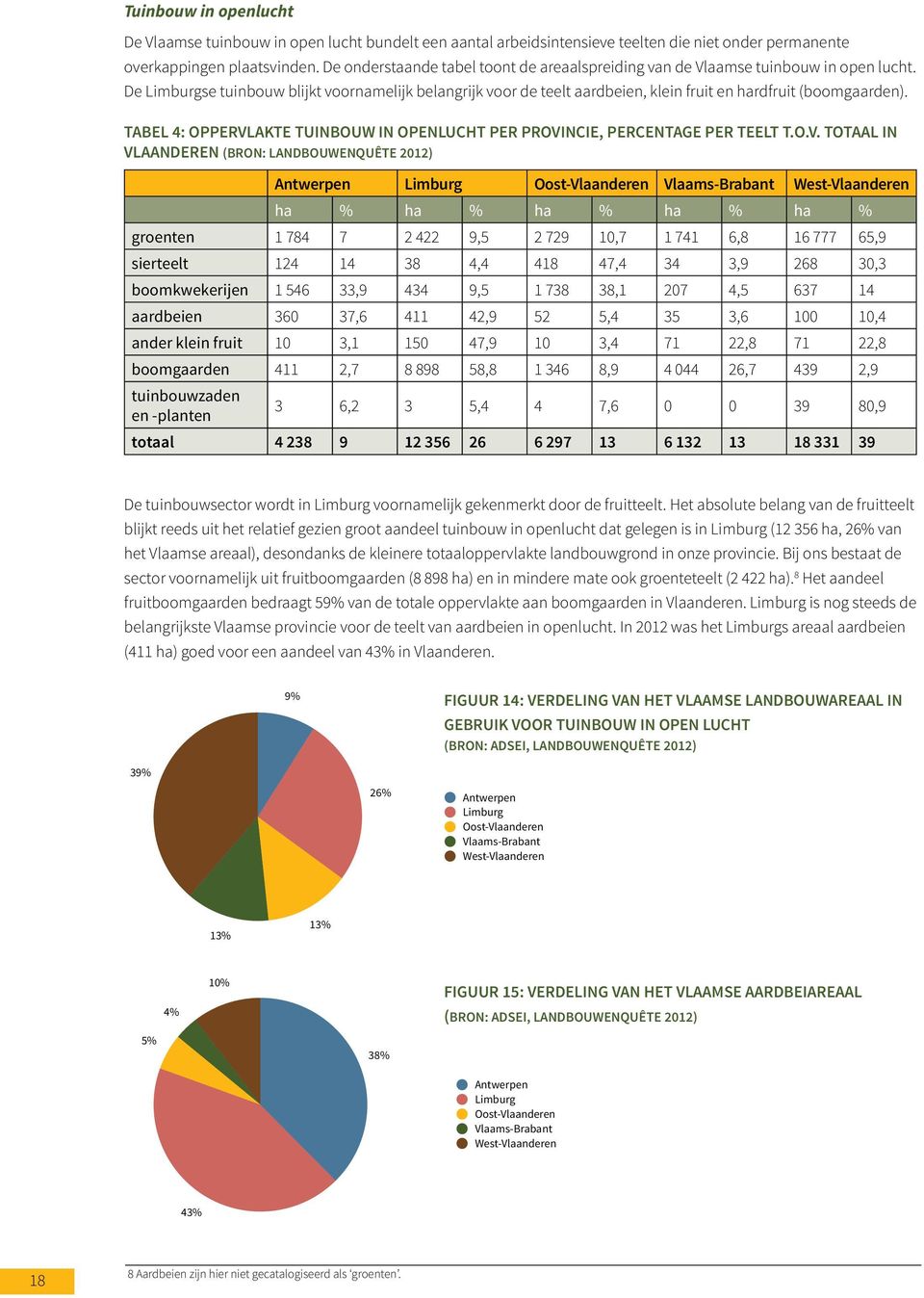 De Limburgse tuinbouw blijkt voornamelijk belangrijk voor de teelt aardbeien, klein fruit en hardfruit (boomgaarden). Tabel 4: oppervlakte tuinbouw in openlucht per provincie, percentage per teelt t.