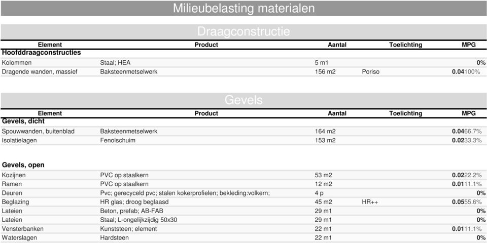 3% Gevels, open Kozijnen PVC op staalkern 53 m2 0.0222.2% Ramen PVC op staalkern 12 m2 0.0111.