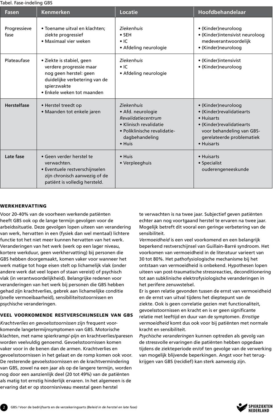 (Kinder)intensivist neuroloog medeverant woordelijk Plateaufase Ziekte is stabiel, geen verdere progressie maar nog geen herstel: geen duidelijke verbetering van de spierzwakte Enkele weken tot