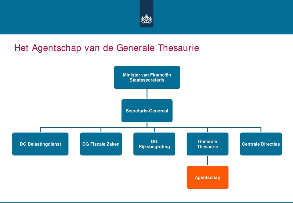 DG Belastingdienst DG Fiscale Zaken DG