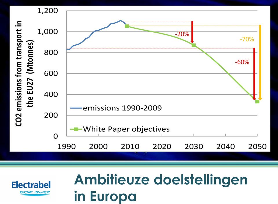 1990-2009 0 White Paper objectives 1990 2000 2010