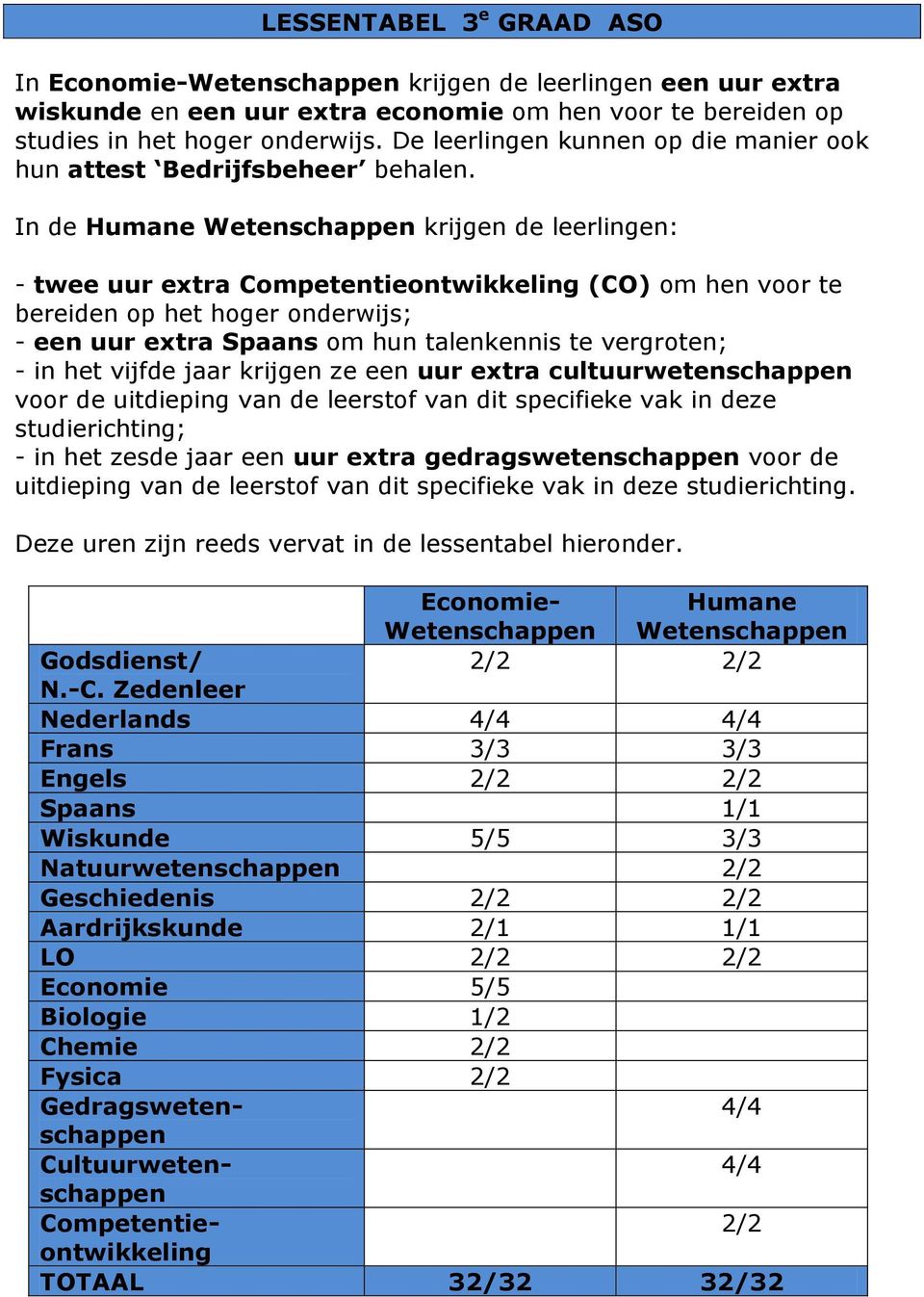 In de Humane Wetenschappen krijgen de leerlingen: - twee uur extra Competentieontwikkeling (CO) om hen voor te bereiden op het hoger onderwijs; - een uur extra Spaans om hun talenkennis te vergroten;