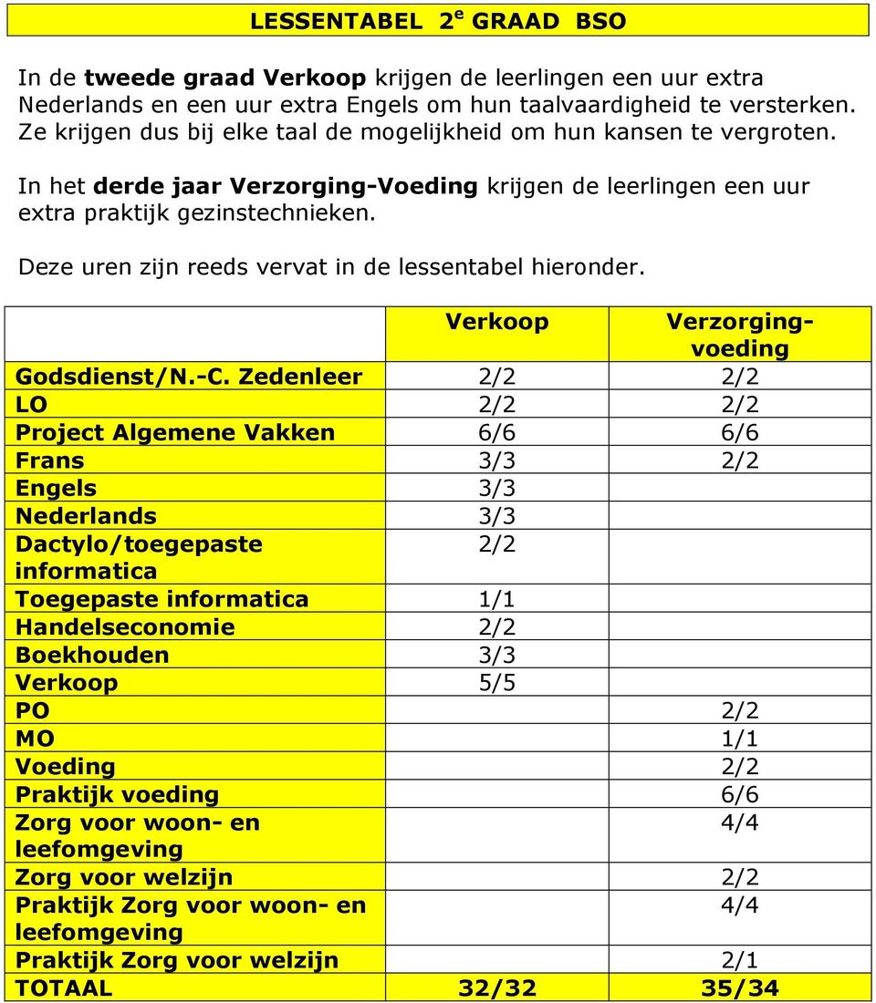 Verkoop Verzorgingvoeding LO Project Algemene Vakken 6/6 6/6 Frans 3/3 Engels 3/3 Nederlands 3/3 Dactylo/toegepaste informatica Toegepaste informatica 1/1 Handelseconomie