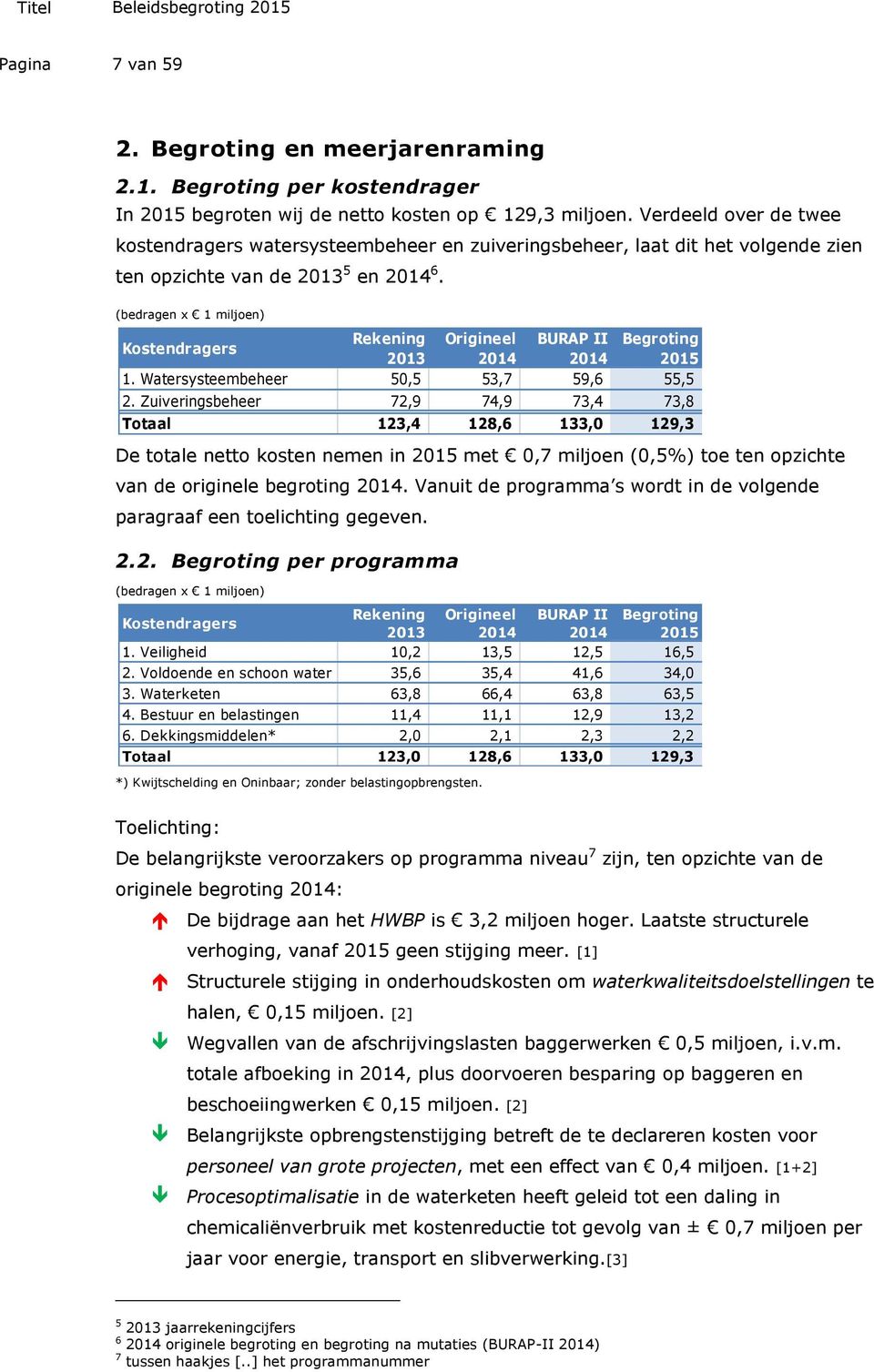 (bedragen x 1 miljoen) Kostendragers Rekening Origineel BURAP II Begroting 2013 2014 2014 2015 1. Watersysteembeheer 50,5 53,7 59,6 55,5 2.