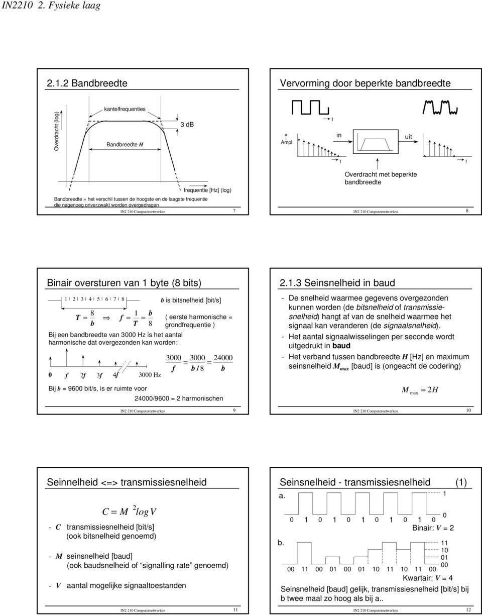 f = = b 8 Bij een bandbreedte van Hz is het aantal haronische dat overgezonden kan worden: f f f 4f Hz b is bitsnelheid [bit/s] ( eerste haronische = grondfrequentie ) 4 = = f b/ 8 b Bij b = 96