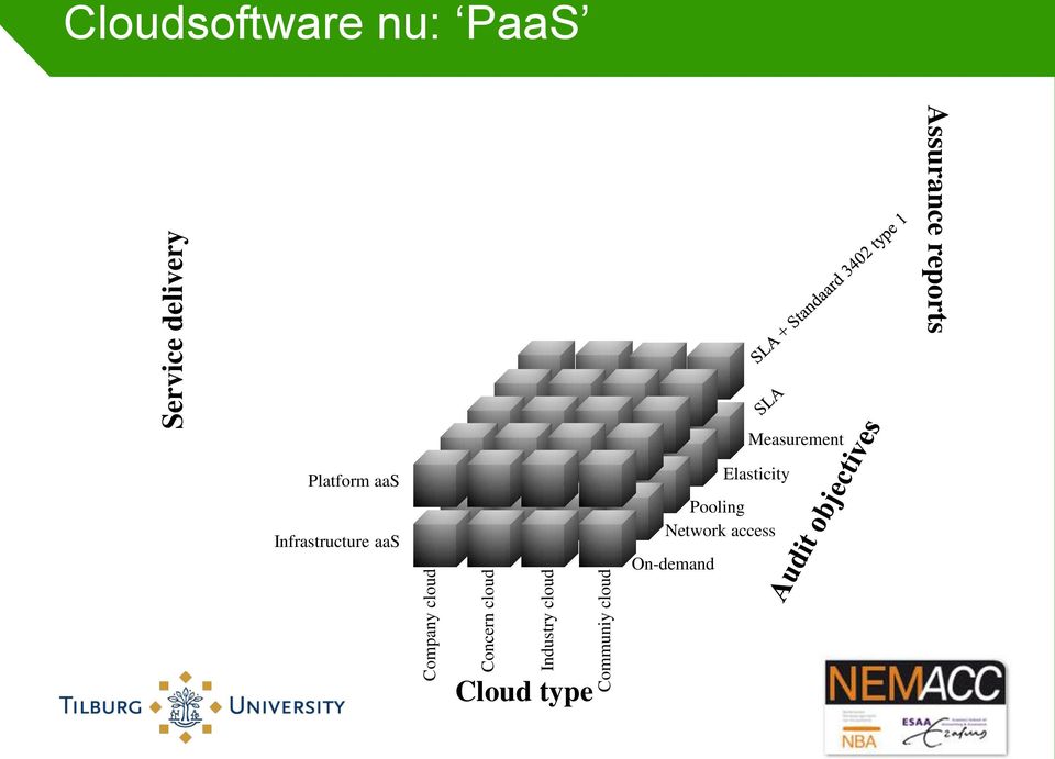 Assurance reports Measurement Platform aas