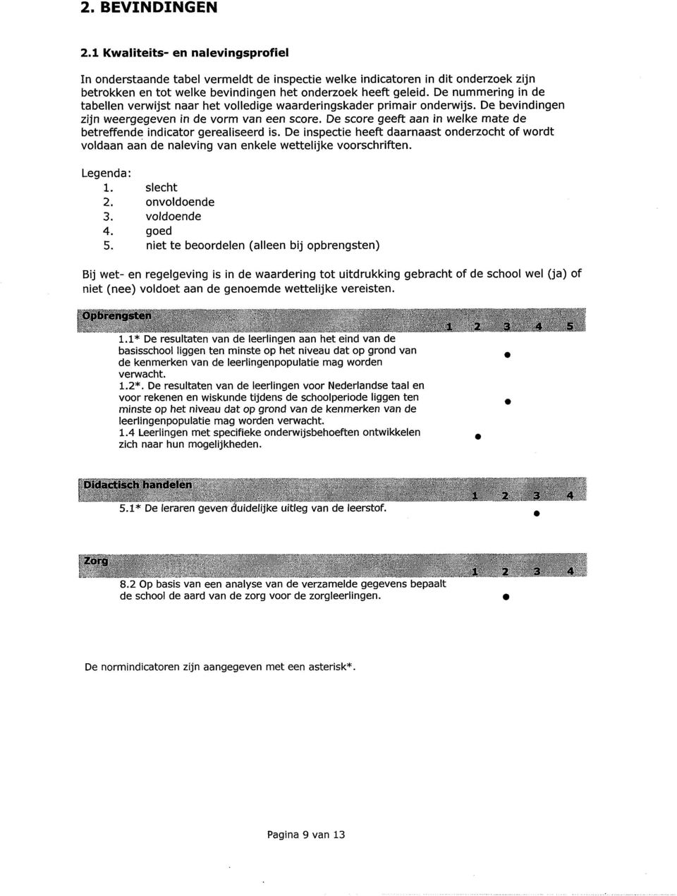 De score geeft aan in welke mate de betreffende indicator gerealiseerd is. De inspectie heeft daarnaast onderzocht of wordt voldaan aan de naleving van enkele wettelijke voorschriften. Legenda: 1. 2.