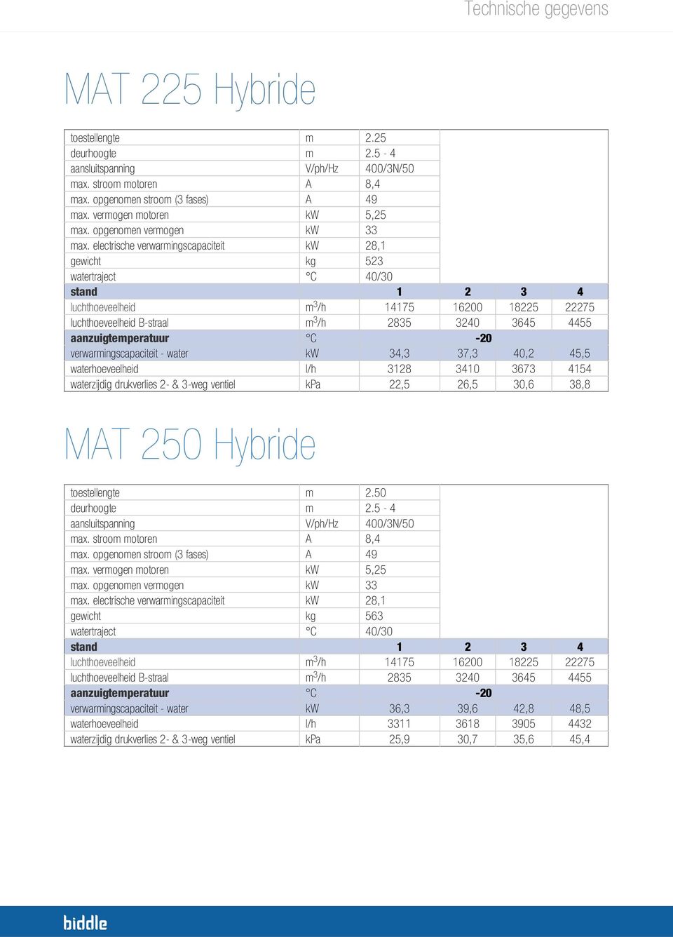 verwarmingscapaciteit - water kw 34,3 37,3 40,2 45,5 waterhoeveelheid l/h 3128 3410 3673 4154 waterzijdig drukverlies 2- & 3-weg ventiel kpa 22,5 26,5 30,6 38,8 MAT 250 Hybride toestellengte m 2.