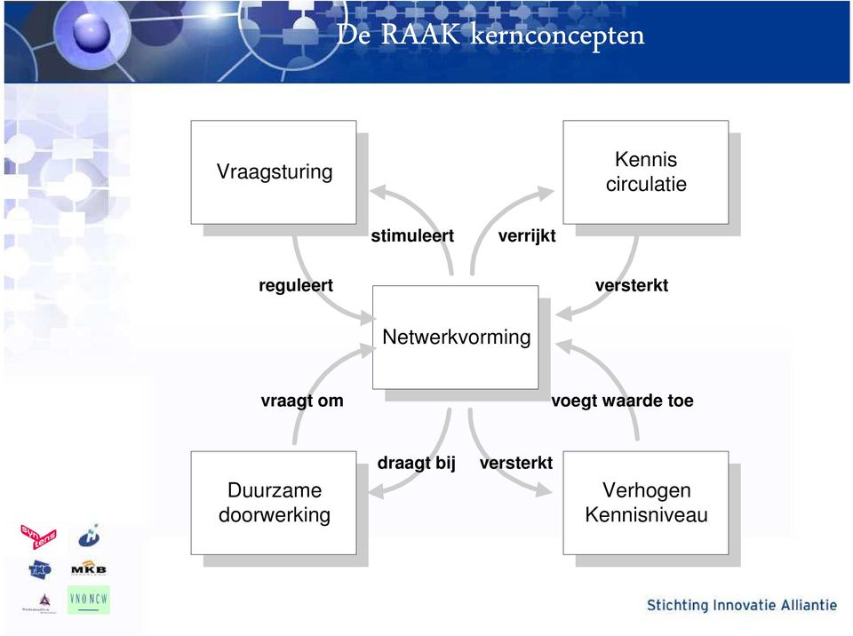 versterkt Netwerkvorming vraagt om voegt waarde