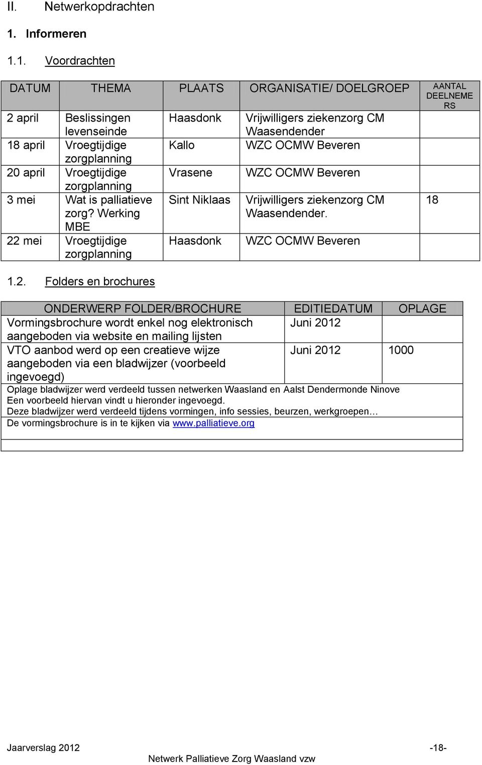 1. Voordrachten DATUM THEMA PLAATS ORGANISATIE/ DOELGROEP AANTAL DEELNEME RS 2 april Beslissingen levenseinde Haasdonk Vrijwilligers ziekenzorg CM Waasendender 18 april Vroegtijdige Kallo WZC OCMW