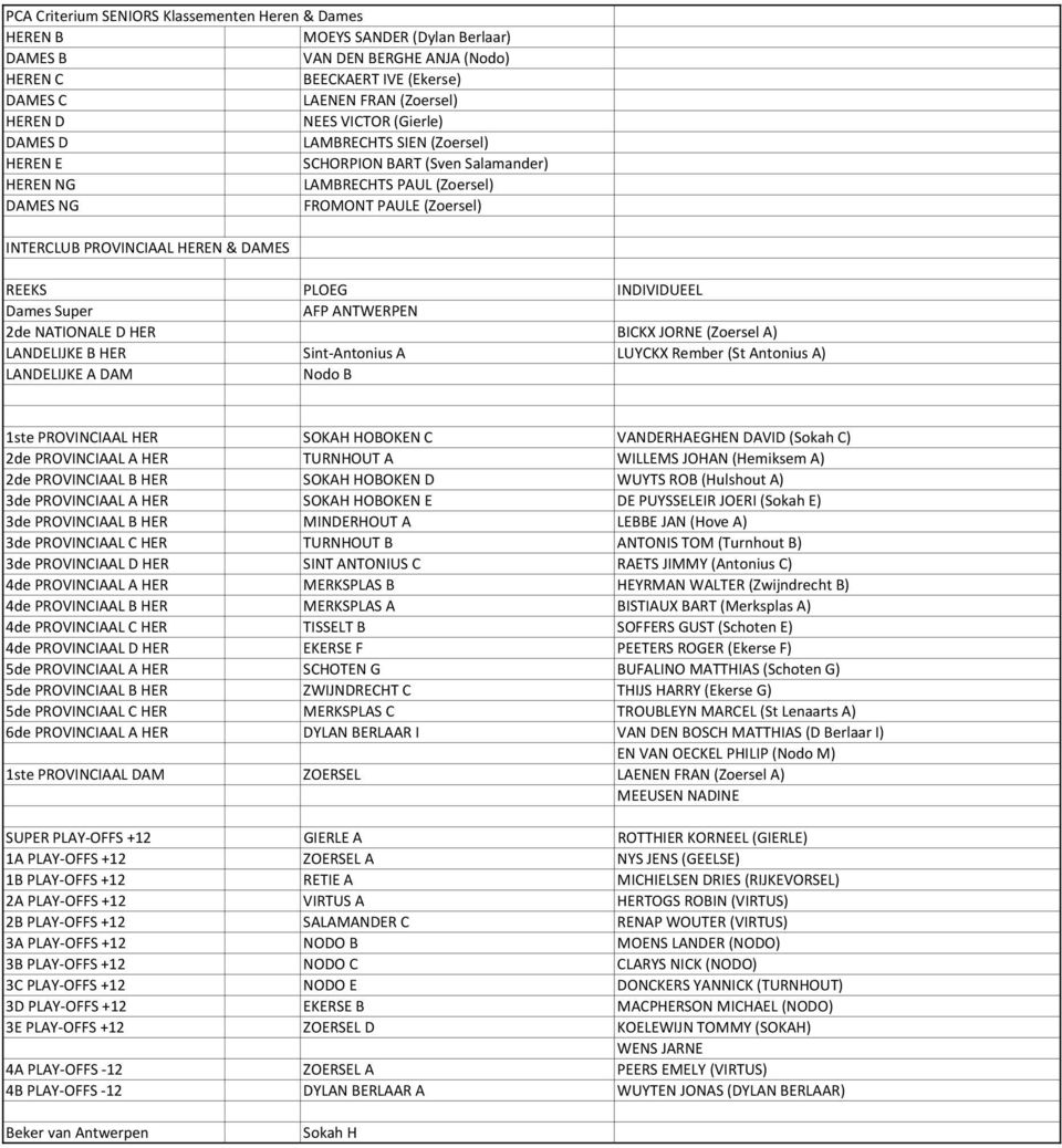 REEKS PLOEG INDIVIDUEEL Dames Super AFP ANTWERPEN 2de NATIONALE D HER BICKX JORNE (Zoersel A) LANDELIJKE B HER Sint Antonius A LUYCKX Rember (St Antonius A) LANDELIJKE A DAM Nodo B 1ste PROVINCIAAL