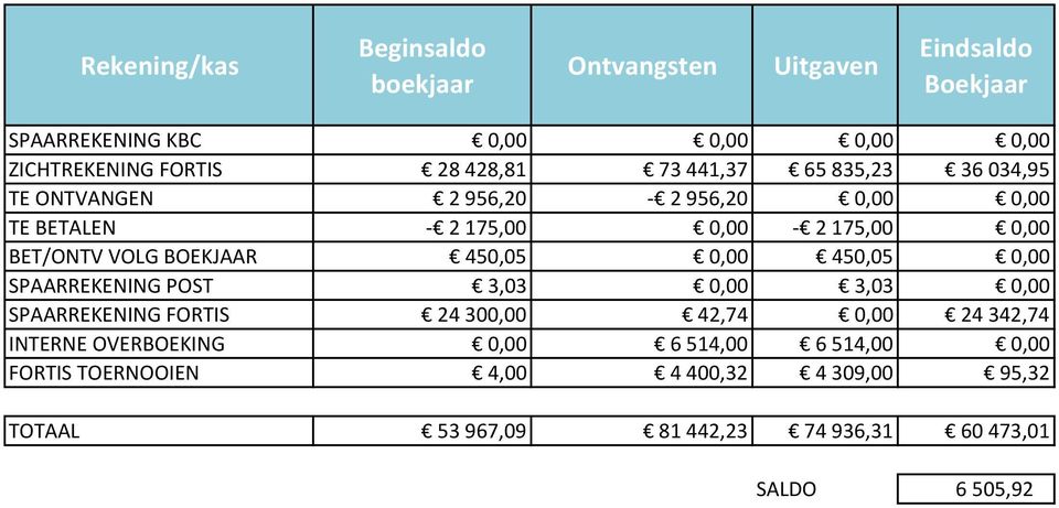 BOEKJAAR 450,05 0,00 450,05 0,00 SPAARREKENING POST 3,03 0,00 3,03 0,00 SPAARREKENING FORTIS 24 300,00 42,74 0,00 24 342,74 INTERNE