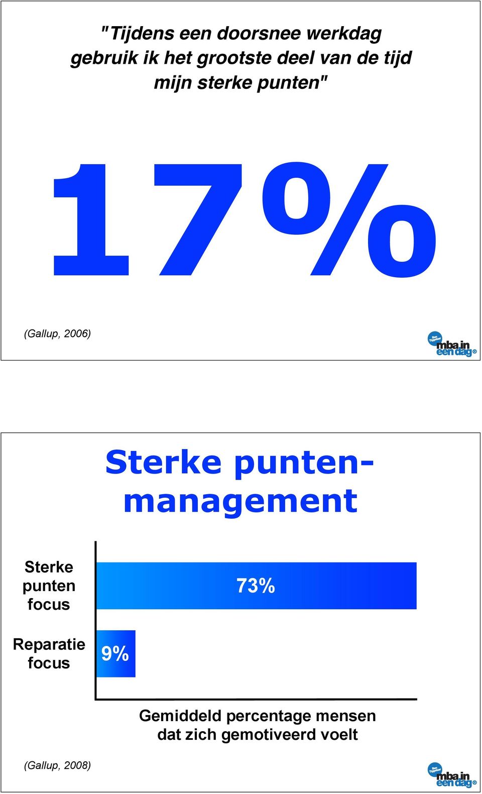 puntenmanagement Sterke punten focus 73% Reparatie focus 9%