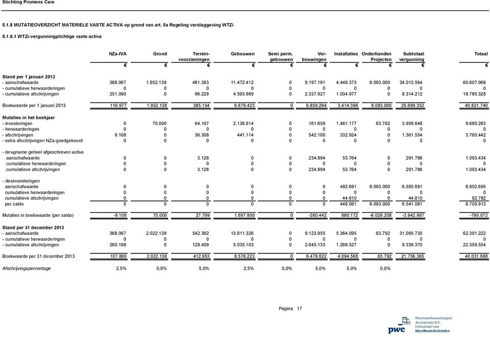 373 6.093.000 34.013.564 60.607.068 - cumulatieve herwaarderingen 0 0 0 0 0 0 0 0 0 0 - cumulatieve afschrijvingen 251.090 0 96.229 4.593.989 0 2.337.927 1.034.977 0 8.314.212 19.785.