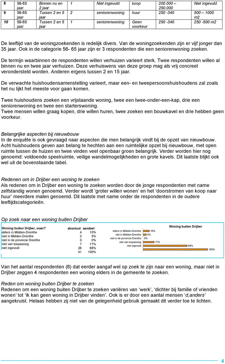 Van de woningzoekenden zijn er vijf jonger dan 35. Ook in de categorie 56-65 zijn er 3 respondenten die een seniorenwoning zoeken.