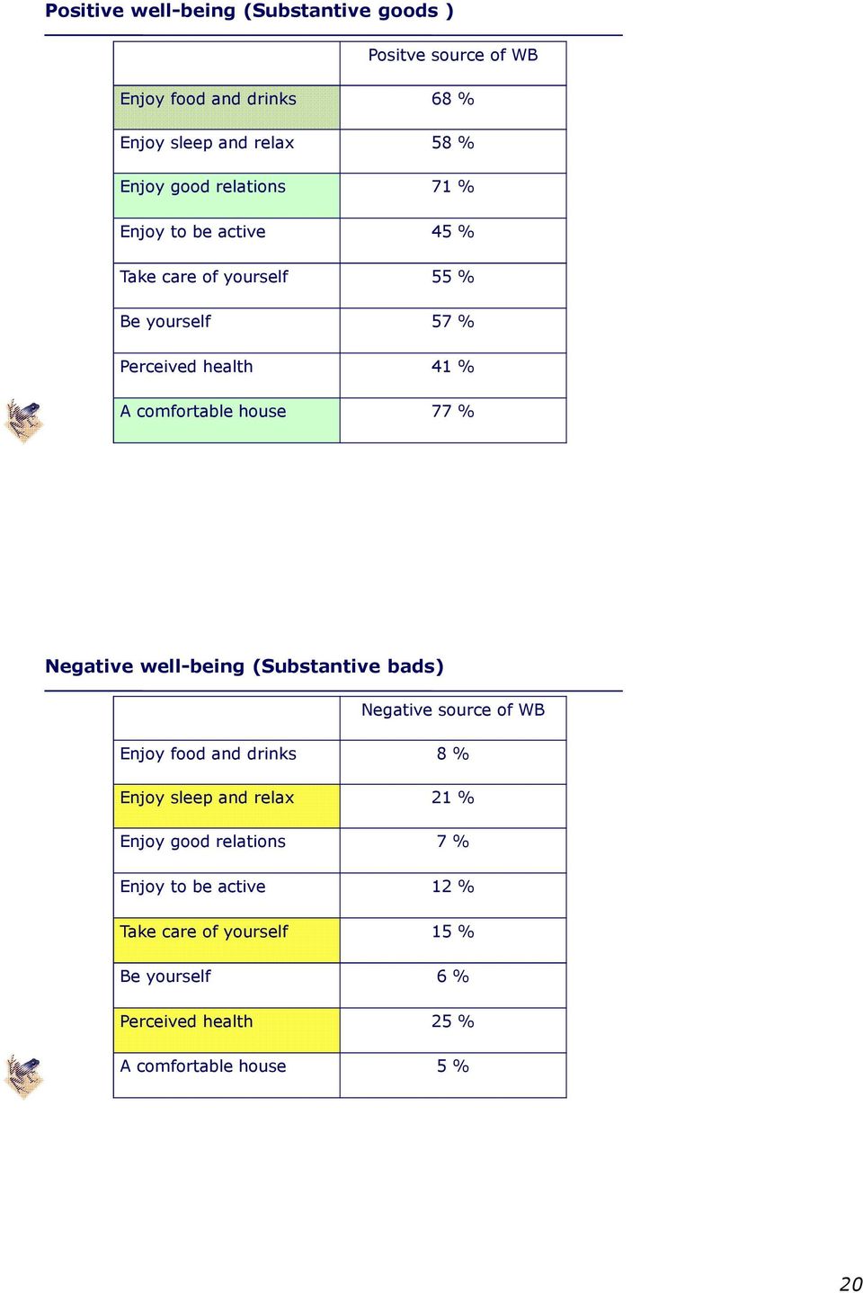 house 77 % Negative well-being (Substantive bads) Negative source of WB Enjoy food and drinks 8 % Enjoy sleep and relax 21 %