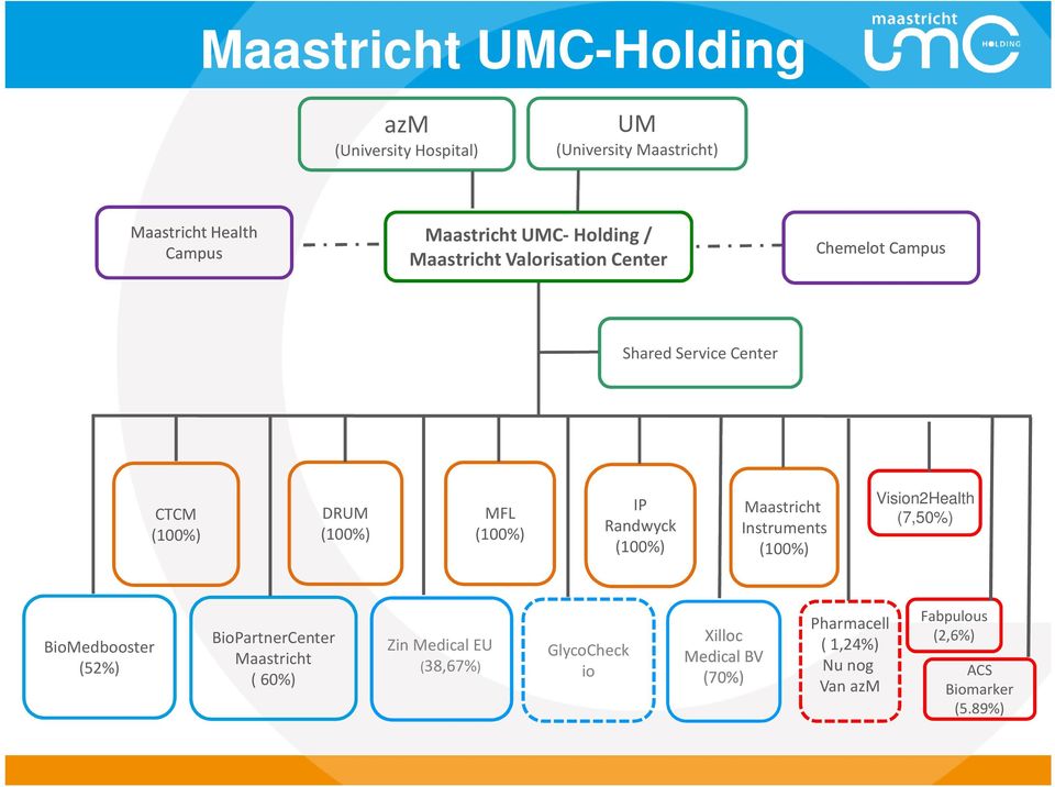 (100%) Maastricht Instruments (100%) Vision2Health (7,50%) BioMedbooster (52%) BioPartnerCenter Maastricht ( 60%) Zin