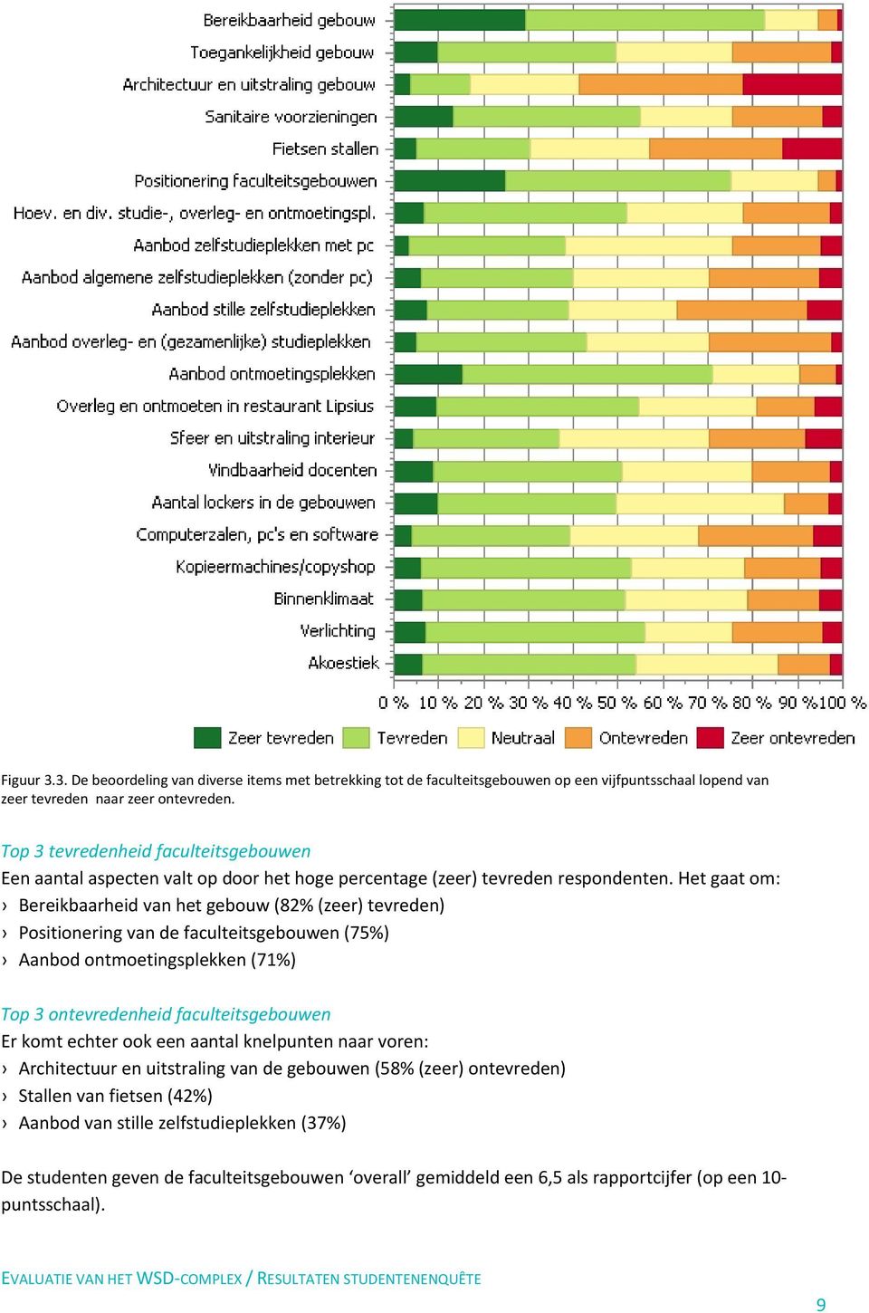 Het gaat om: Bereikbaarheid van het gebouw (82% (zeer) tevreden) Positionering van de faculteitsgebouwen (75%) Aanbod ontmoetingsplekken (71%) Top 3 ontevredenheid faculteitsgebouwen Er komt