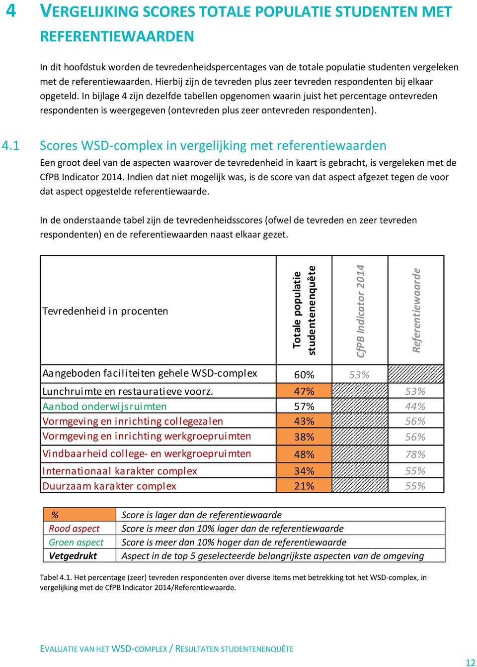 In bijlage 4 zijn dezelfde tabellen opgenomen waarin juist het percentage ontevreden respondenten is weergegeven (ontevreden plus zeer ontevreden respondenten). 4.1 Scores WSD-complex in vergelijking met referentiewaarden Een groot deel van de aspecten waarover de tevredenheid in kaart is gebracht, is vergeleken met de CfPB Indicator 2014.