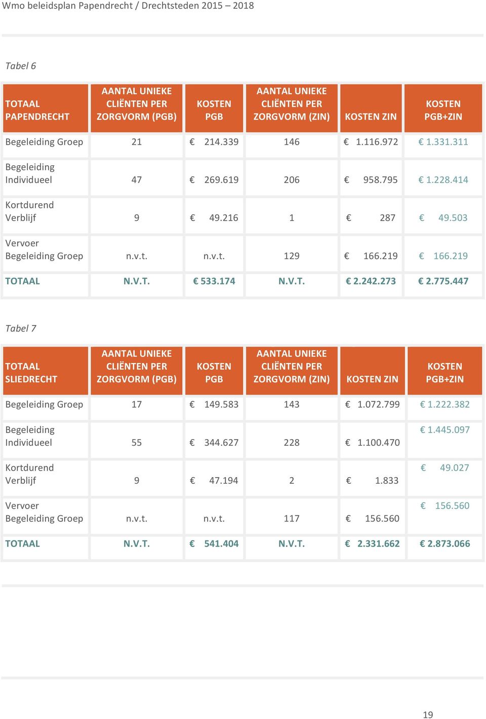 273 2.775.447 Tabel 7 TOTAAL SLIEDRECHT AANTAL UNIEKE CLIËNTEN PER ZORGVORM (PGB) KOSTEN PGB AANTAL UNIEKE CLIËNTEN PER ZORGVORM (ZIN) KOSTEN ZIN KOSTEN PGB+ZIN Begeleiding Groep 17 149.583 143 1.072.