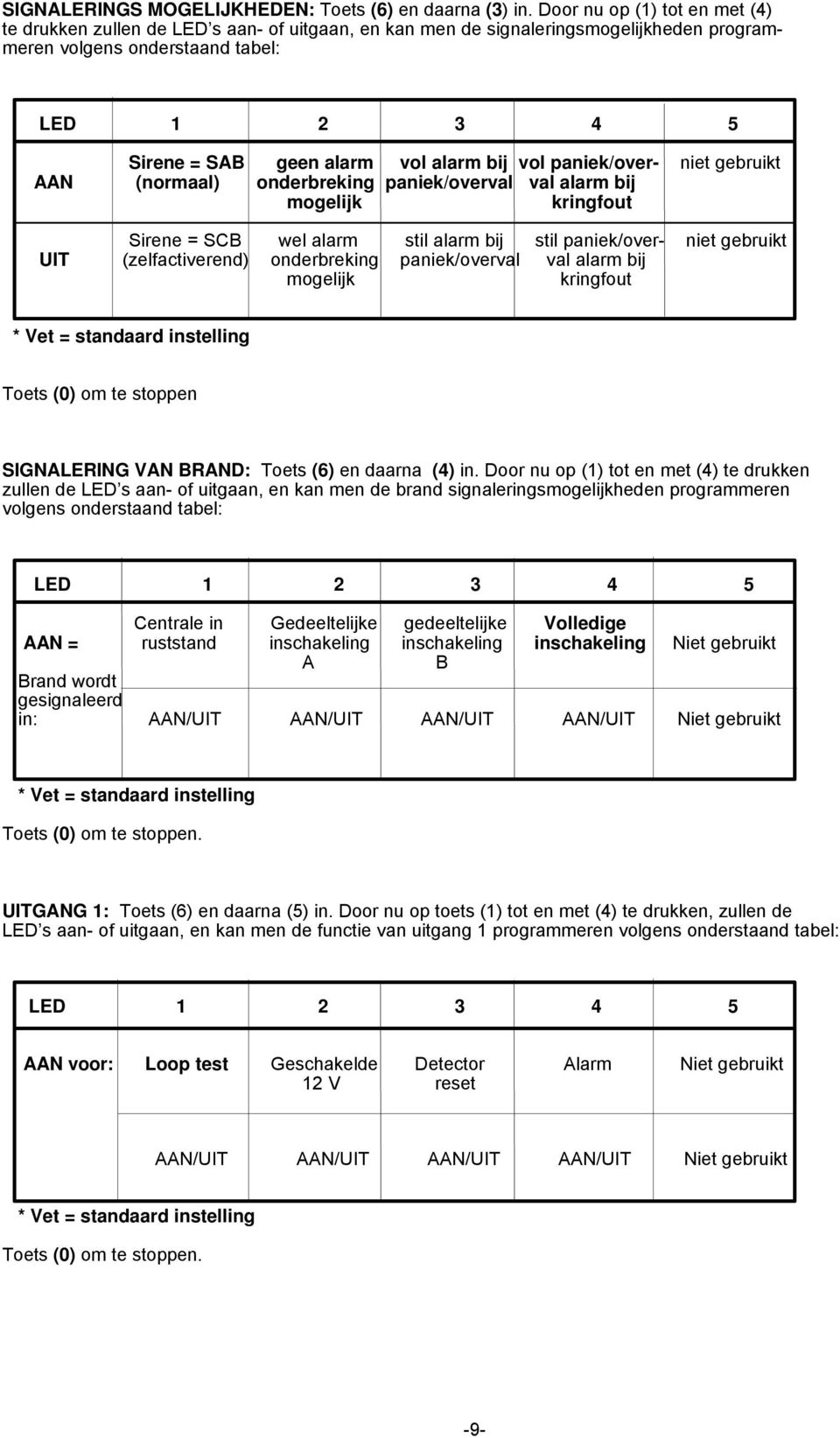 paniek/over- niet gebruikt AAN (normaal) onderbreking paniek/overval val alarm bij mogelijk kringfout Sirene = SCB wel alarm stil alarm bij stil paniek/over- niet gebruikt UIT (zelfactiverend)