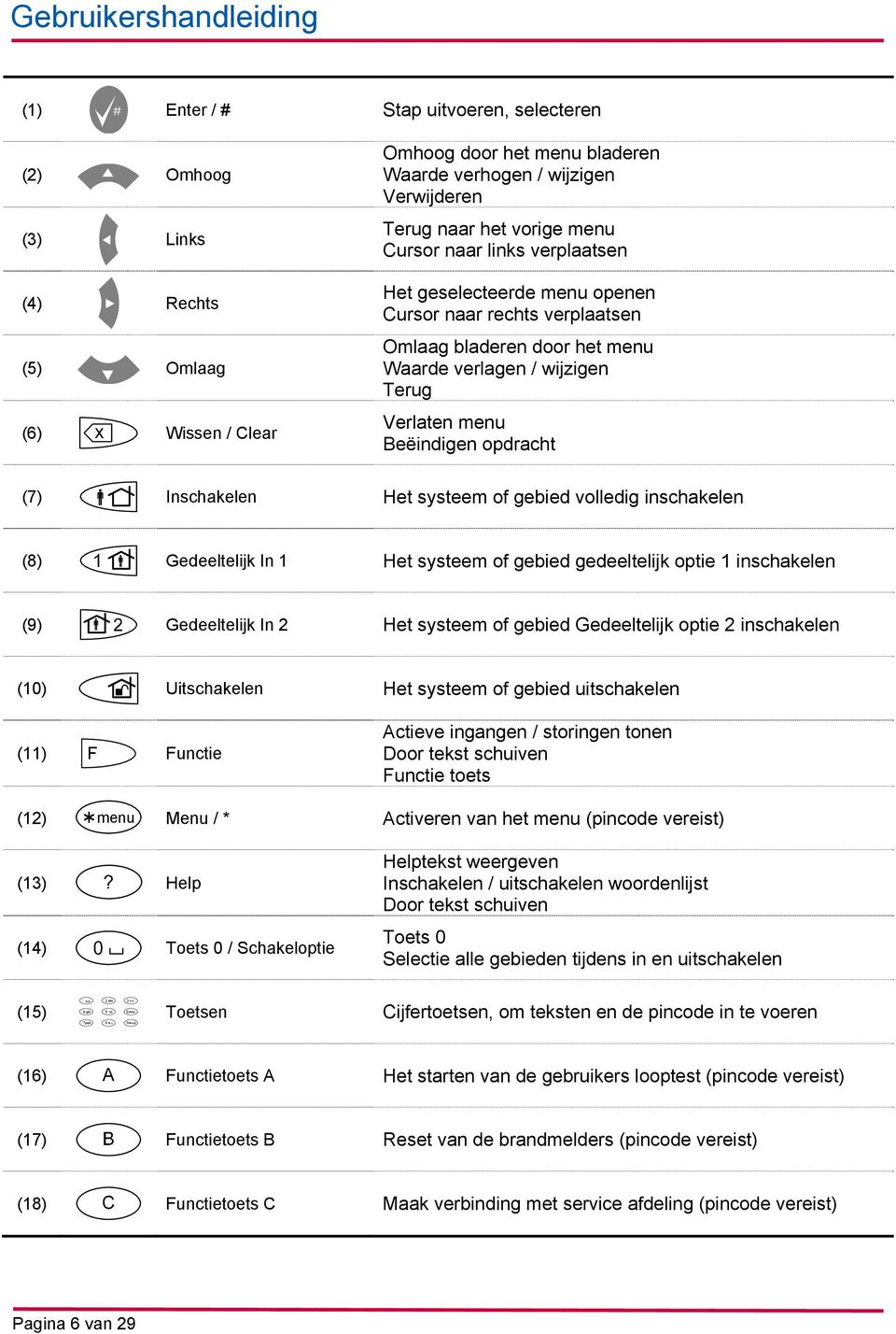 opdracht (7) Inschakelen Het systeem of gebied volledig inschakelen (8) Gedeeltelijk In 1 Het systeem of gebied gedeeltelijk optie 1 inschakelen (9) Gedeeltelijk In 2 Het systeem of gebied