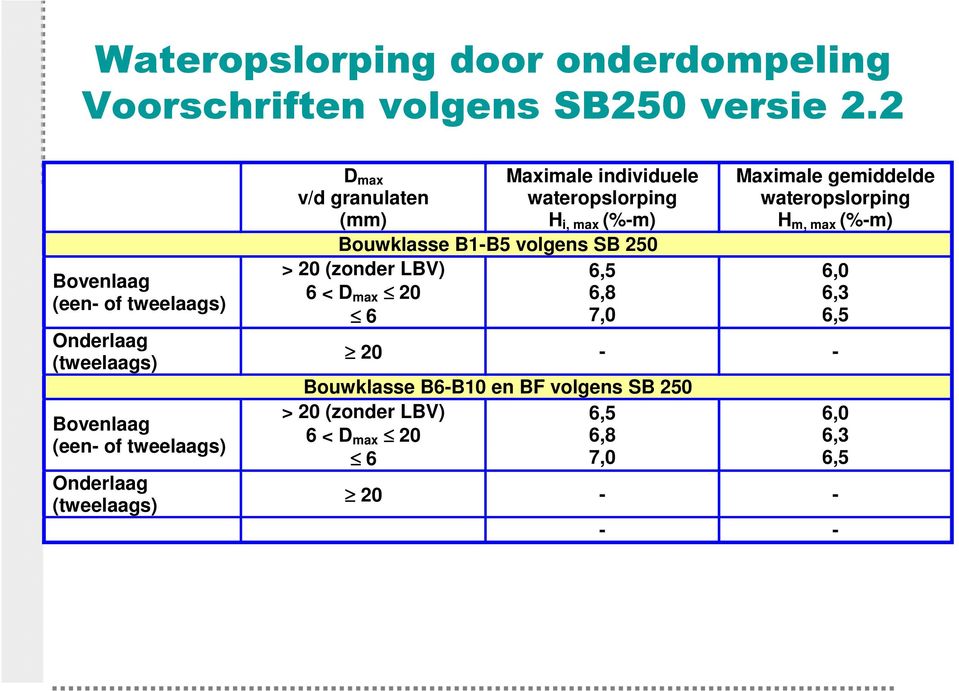 (mm) > 20 (zonder LBV) 6 < D max 20 6 Maximale individuele wateropslorping H i, max (%-m) Bouwklasse B1-B5 volgens SB 250 6,5