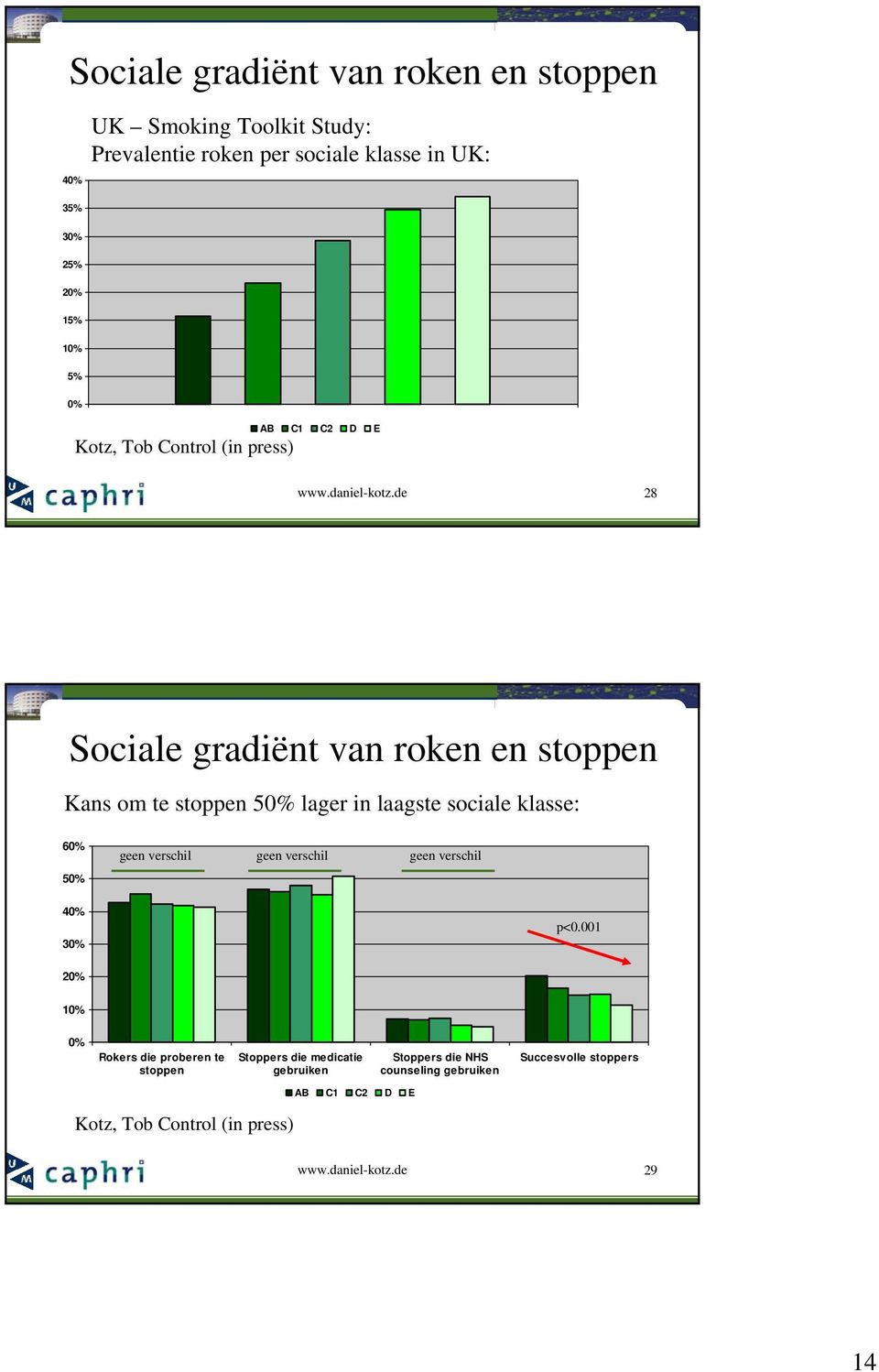 de 28 Sociale gradiënt van roken en stoppen Kans om te stoppen 50% lager in laagste sociale klasse: 60% 50% geen verschil geen verschil geen