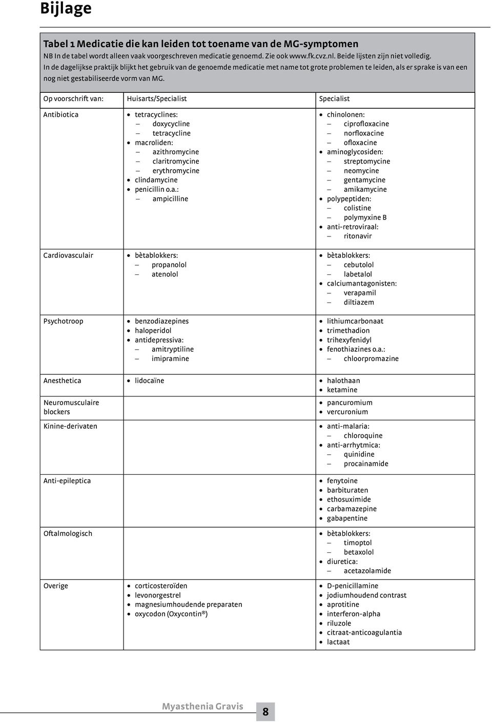 Op voorschrift van: Huisarts/Specialist Specialist Antibiotica Cardiovasculair Psychotroop tetracyclines: doxycycline tetracycline macroliden: azithromycine claritromycine erythromycine clindamycine