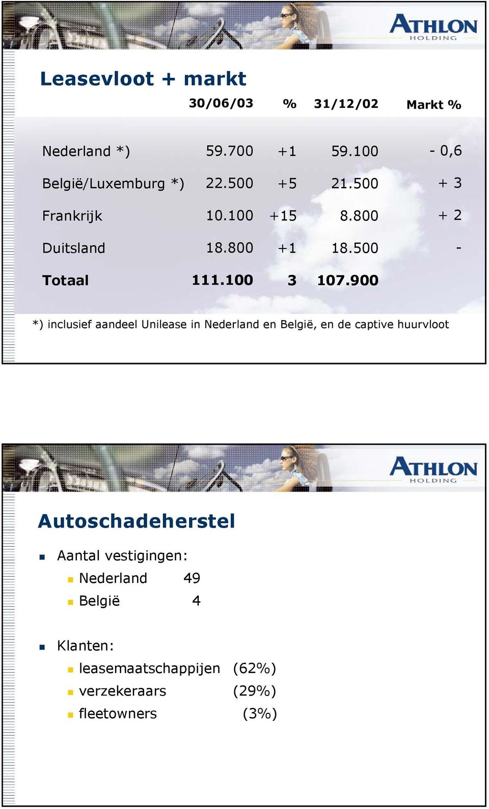900 *) inclusief aandeel Unilease in Nederland en België, en de captive huurvloot Autoschadeherstel