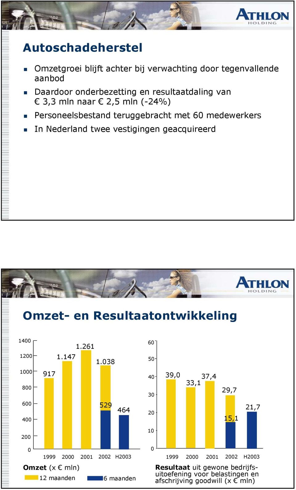 Resultaatontwikkeling 1400 1.261 1200 1.147 1.