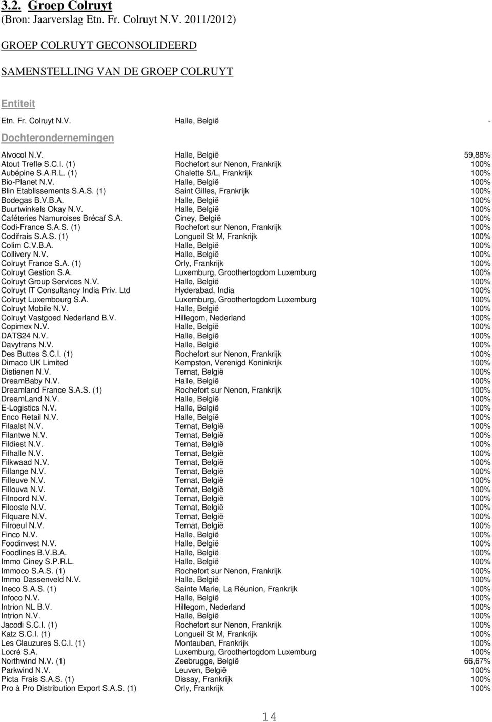 V.B.A. Halle, België 100% Buurtwinkels Okay N.V. Halle, België 100% Caféteries Namuroises Brécaf S.A. Ciney, België 100% Codi-France S.A.S. (1) Rochefort sur Nenon, Frankrijk 100% Codifrais S.A.S. (1) Longueil St M, Frankrijk 100% Colim C.