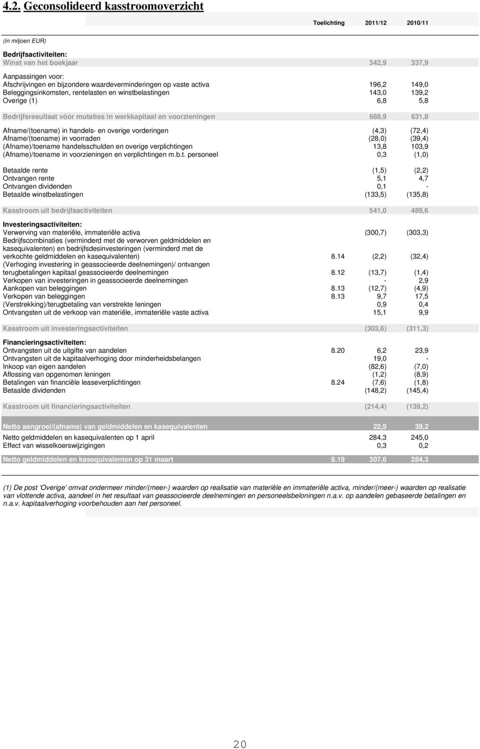 688,9 631,8 Afname/(toename) in handels- en overige vorderingen (4,3) (72,4) Afname/(toename) in voorraden (28,0) (39,4) (Afname)/toename handelsschulden en overige verplichtingen 13,8 103,9