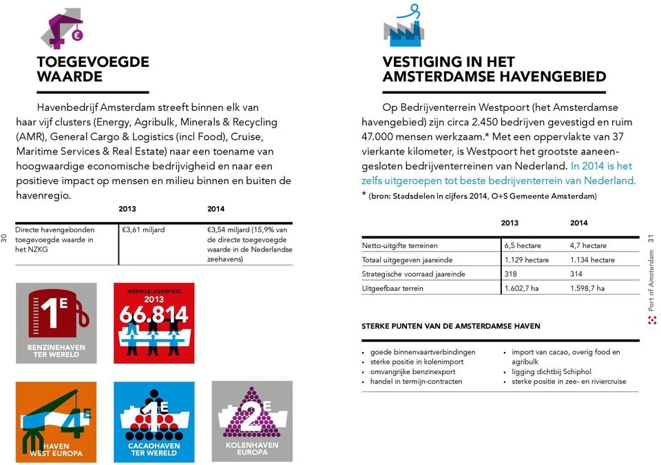 Directe havengebonden toegevoegde waarde in het NZKG 2013 2014 3,61 miljard 3,54 miljard (15,9% van de directe toegevoegde waarde in de Nederlandse zeehavens) WERKGELEGENHEID 2013 66.