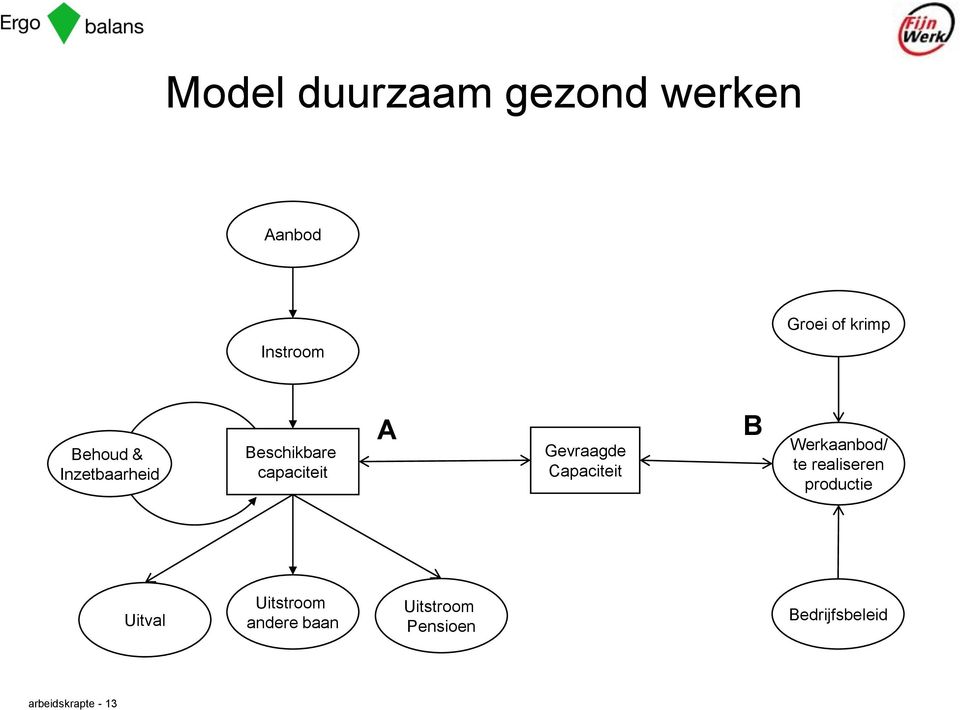 Gevraagde Capaciteit B Werkaanbod/ te realiseren