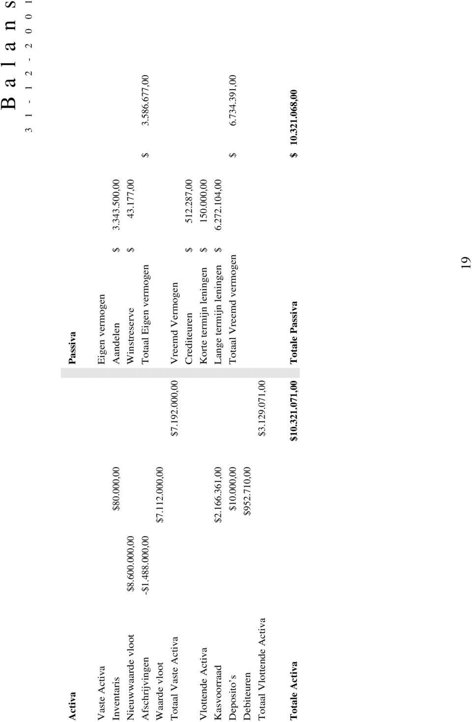 000,00 Vreemd Vermogen Crediteuren $ 512.287,00 Vlottende Activa Korte termijn leningen $ 150.000,00 Kasvoorraad $2.166.361,00 Lange termijn leningen $ 6.272.