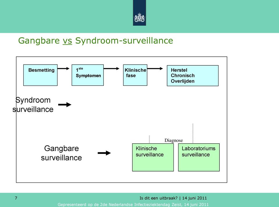 Overlijden Syndroom surveillance Gangbare