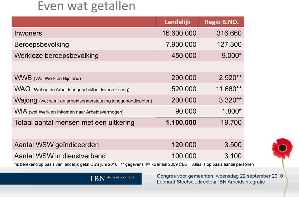 660** Wajong (wet werk en arbeidsondersteuning jonggehandicapten) 200.000 3.320** WIA (wet Werk en Inkomen naar Arbeidsvermogen) 90.000 1.