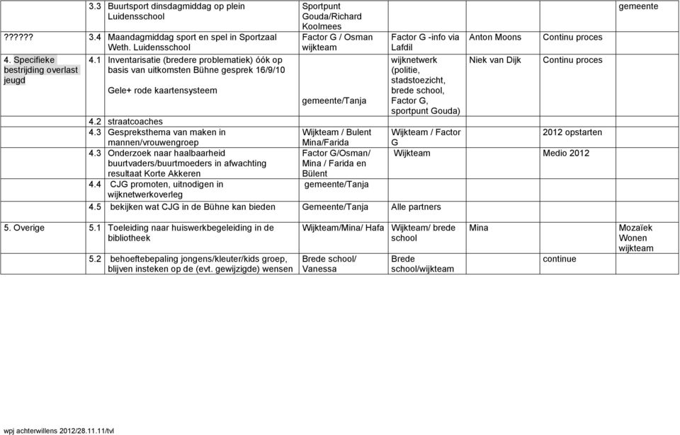 3 Onderzoek naar haalbaarheid buurtvaders/buurtmoeders in afwachting resultaat Korte Akkeren 4.