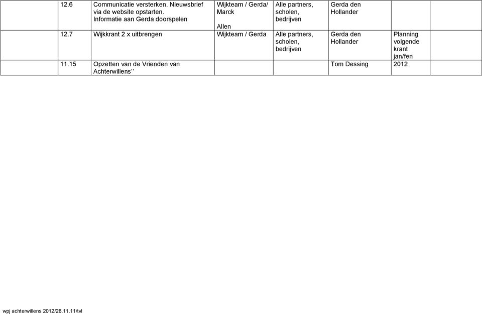 12.7 Wijkkrant 2 x uitbrengen Wijkteam / Gerda Alle partners, scholen, bedrijven 11.