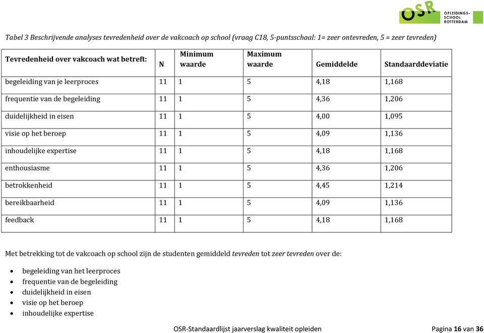 beroep 11 1 5 4,09 1,136 inhoudelijke expertise 11 1 5 4,18 1,168 enthousiasme 11 1 5 4,36 1,206 betrokkenheid 11 1 5 4,45 1,214 bereikbaarheid 11 1 5 4,09 1,136 feedback 11 1 5 4,18 1,168 Met