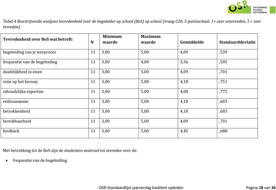 visie op het beroep 11 3,00 5,00 4,18,751 inhoudelijke expertise 11 3,00 5,00 4,00,775 enthousiasme 11 3,00 5,00 4,18,603 betrokkenheid 11 3,00 5,00 4,18,603 bereikbaarheid 11 3,00 5,00 4,09,701